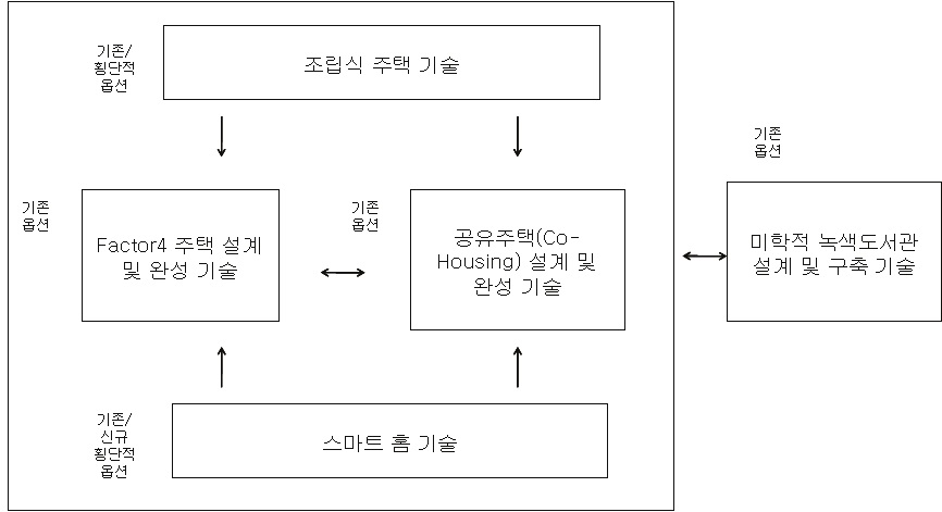 좋은 교육환경이 갖추어지고 저렴한 집을 위한 과학기술 해결책의 상호관계