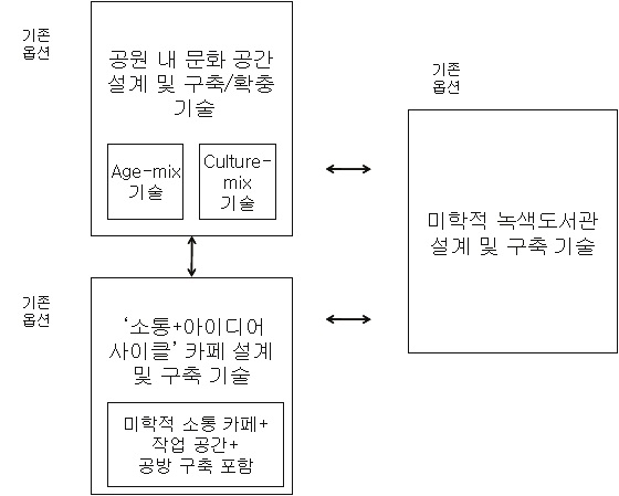 쉽게 다양한 문화를 누리고 소통할 공간을 위한 과학기술 해결책의 상호관계