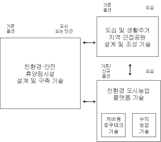 신선한 물, 공기, 흙과의 접촉을 위한 과학기술 해결책의 상호관계