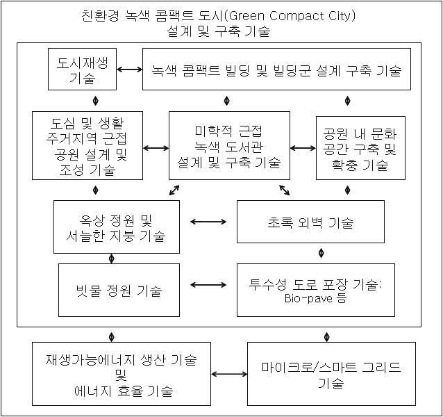 친환경적 도시 재정비를 위한 과학기술 해결책의 상호관계