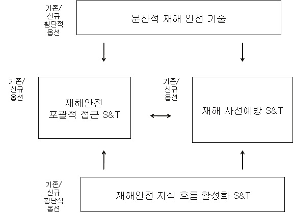 재해 안전을 위한 과학기술 해결책의 상호관계