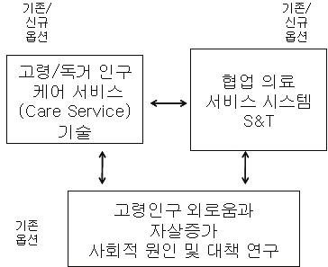 독거 인구 증가 대응을 위한 과학기술 해결책의 상호관계