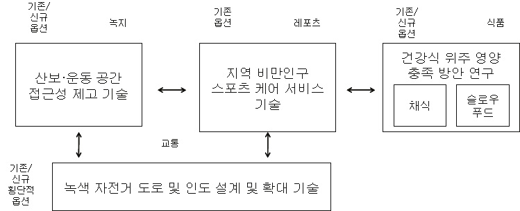 비만 인구 증가 대응을 위한 과학기술 해결책의 상호관계