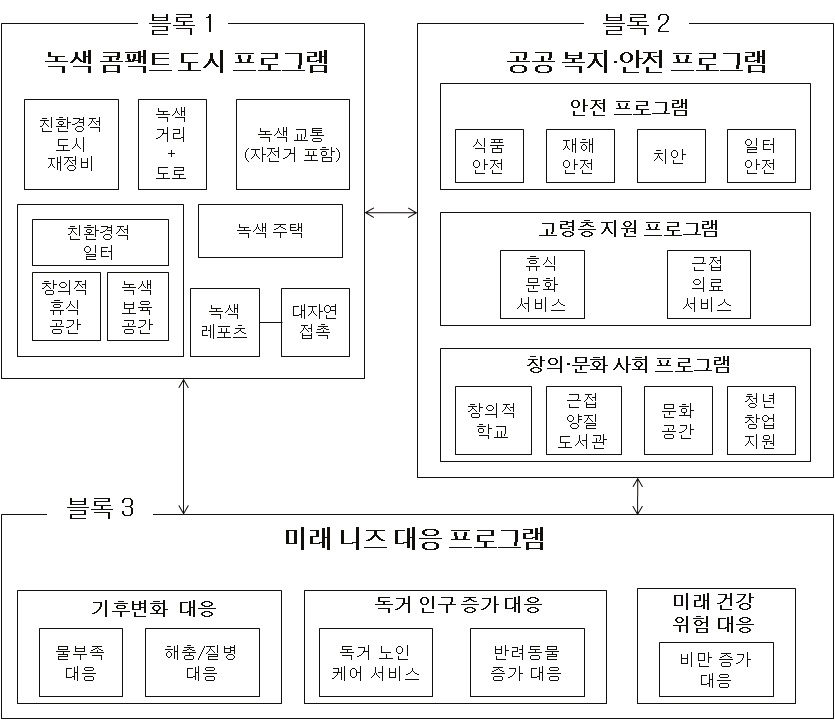 CST 중점과제 프로그램의 블록화 전략