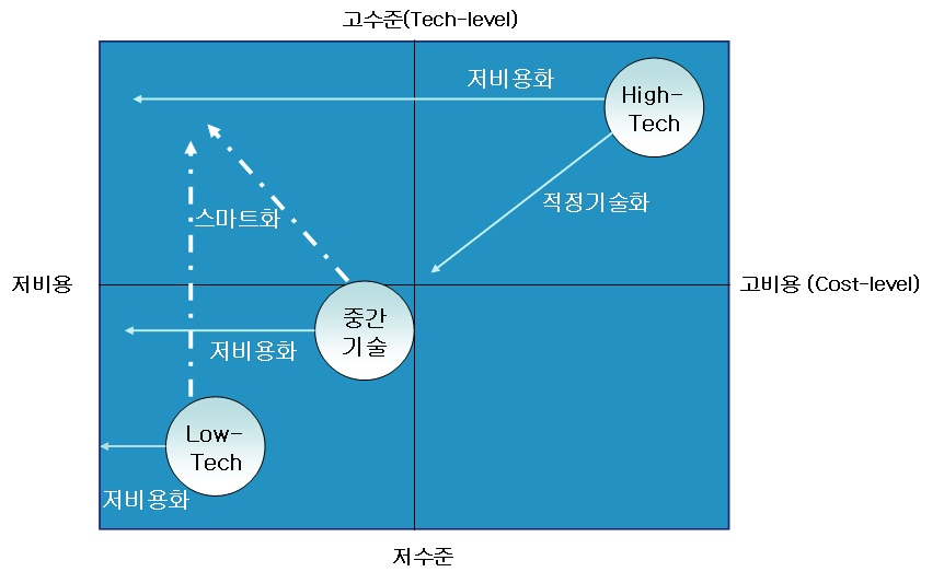 CST의 기술 수준별 차별화 전략: 기술 수준 vs. 비용 포트폴리오 대비