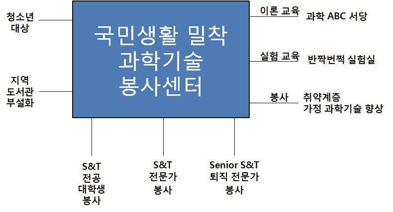 CST 봉사센터의 모델