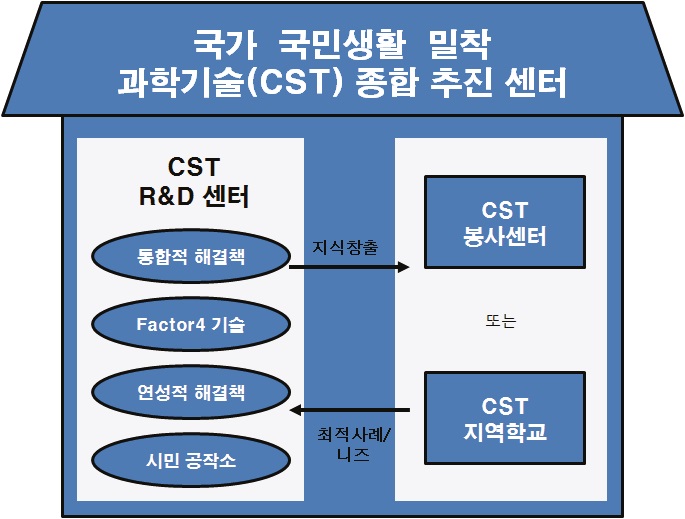 국가 CST 종합 추진센터 모델