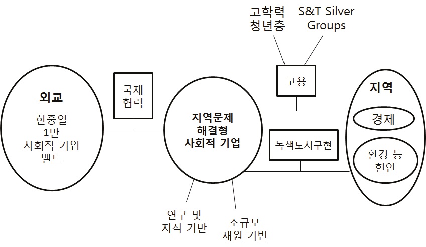 지역문제 해결형 사회적 기업의 특성 및 역할: 지역 및 외교 기여 측면