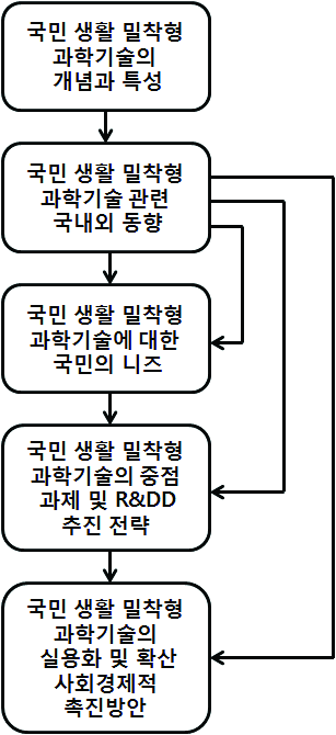 본 연구의 내용 및 흐름