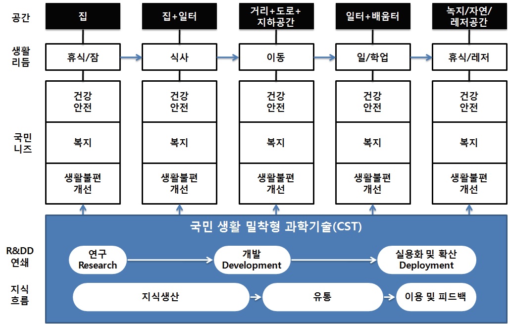 국민생활 밀착형 과학기술(CST)의 개념