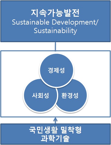 지속가능발전에 기여하는 CST