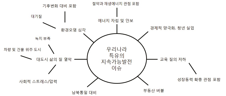 우리나라의 특수하고 중요한 지속가능발전 이슈