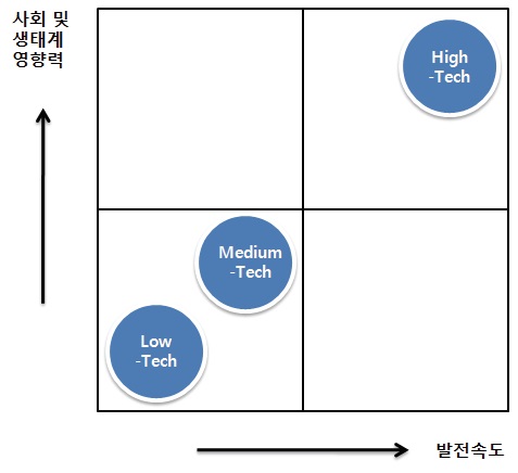 Low-, Medium-, High-Tech의 발전속도 및 영향력 포트폴리오