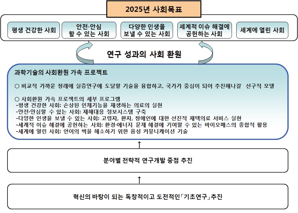 일본 정부의 Innovation 25의 기술혁신전략 로드맵과 사회환원 가속 프로젝트