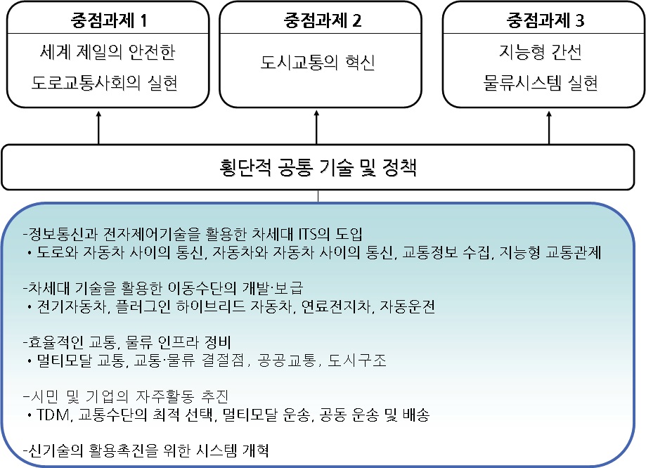 일본의 미래 도로교통 시스템 실현 프로그램의 중점과제와 횡단적 공통 기술 및 정책