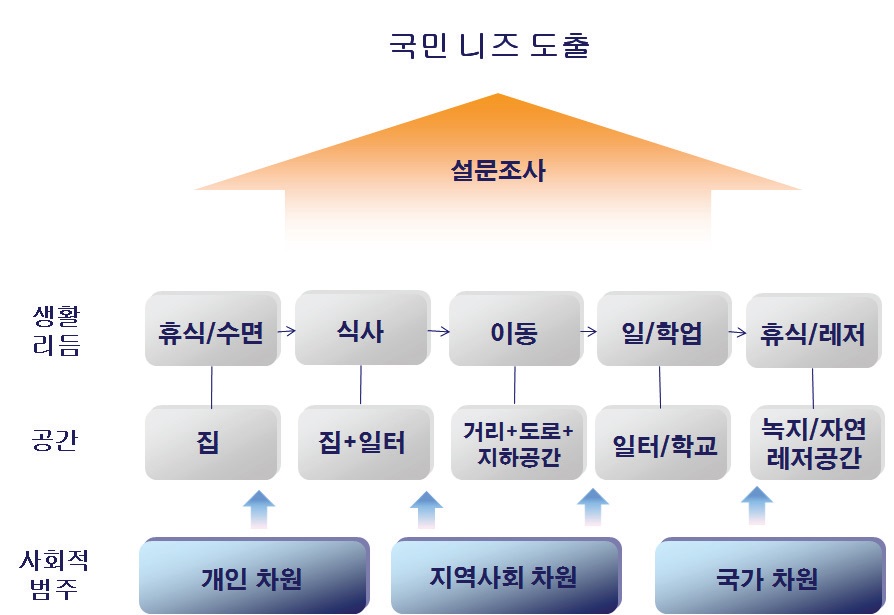 국민 니즈 도출의 구조