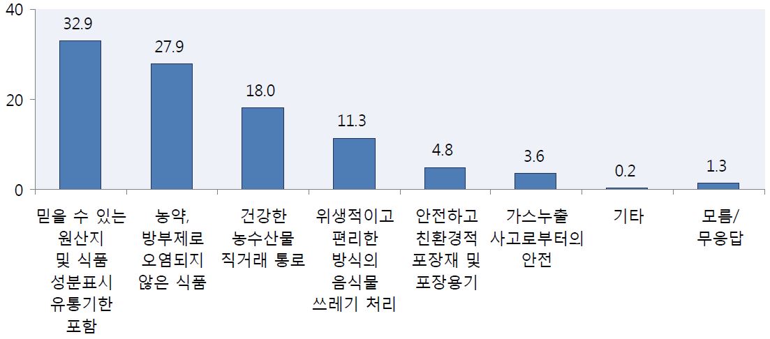 식생활에서 가장 필요한 것