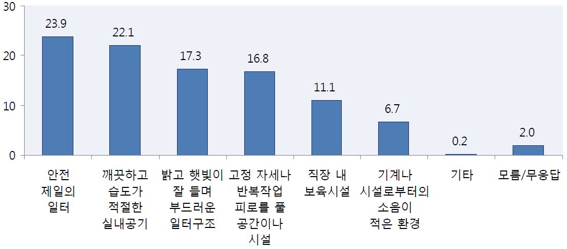 일터에서 가장 필요한 것