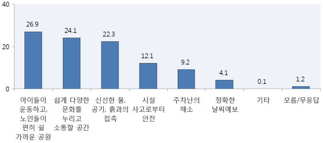 실외 활동에서 가장 필요한 것