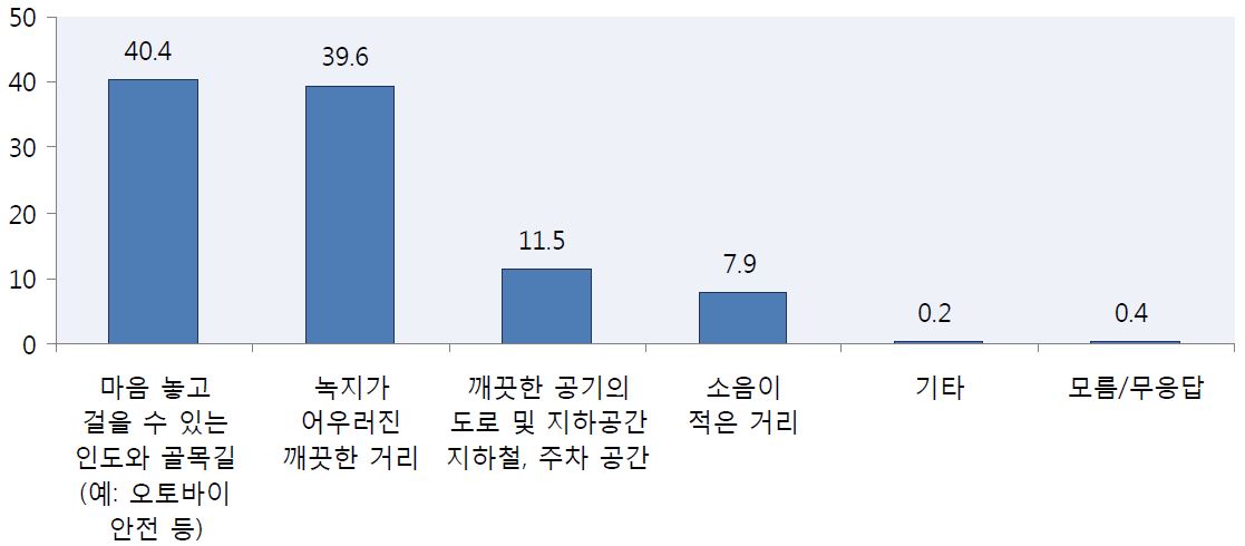 도보 이동 시 가장 필요한 것