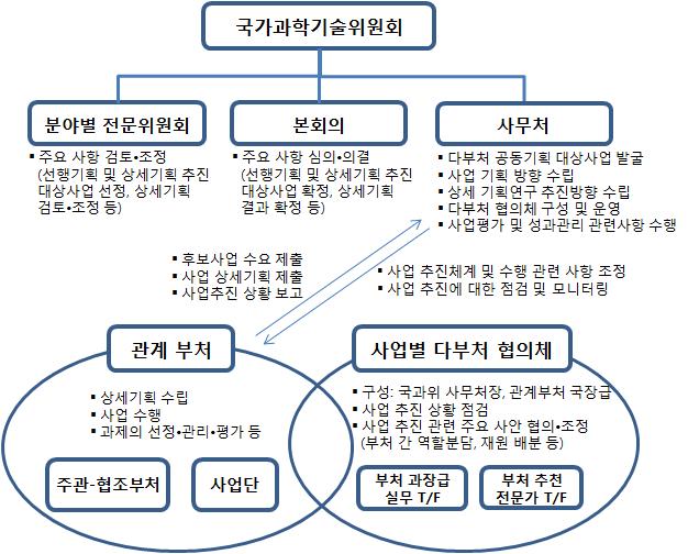 다부처 사업 추진 체계도