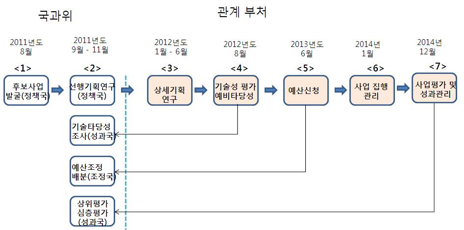 사업 추진 절차(예시)