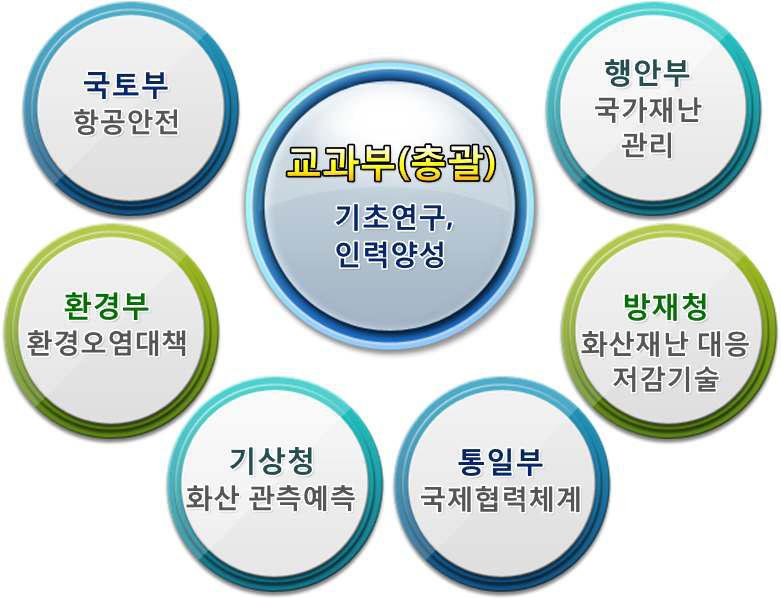 대형 화산활동 감시.예측 및 대응 기술 개발 사업 부처별 역할분담