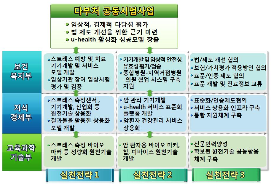 범부처 u-health 산업화 촉진 사업 추진체계