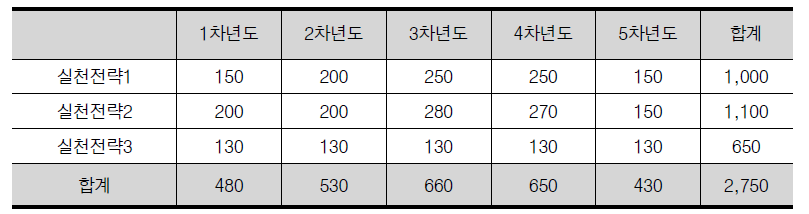 범부처 u-health 산업화 촉진 사업 예산(안)