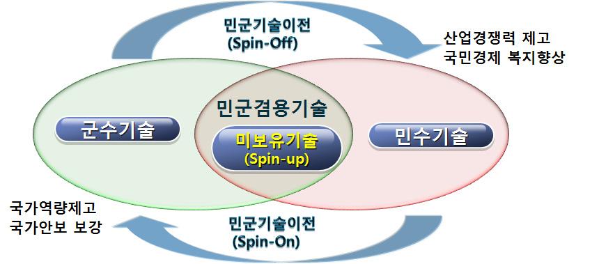 민군겸용기술개발 및 민군기술이전