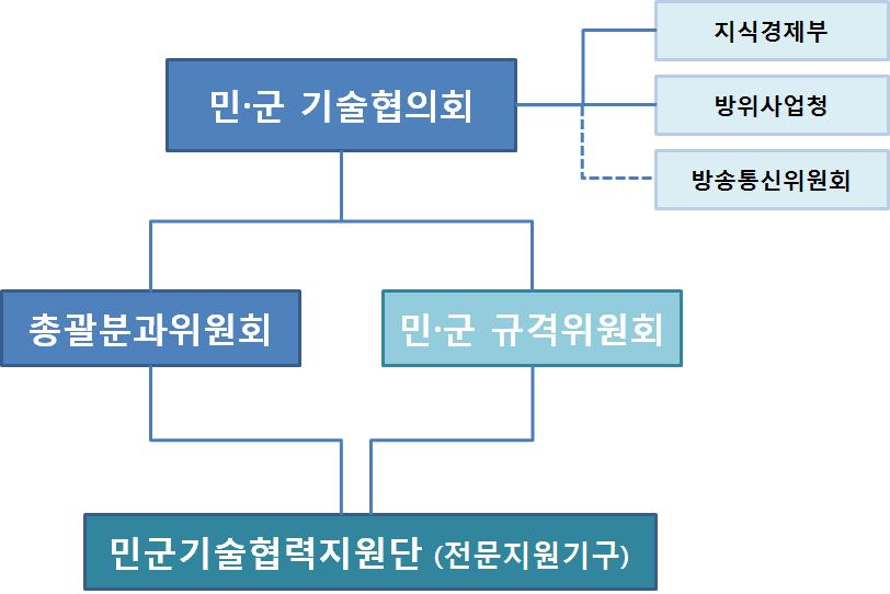 민군겸용기술사업 추진체계