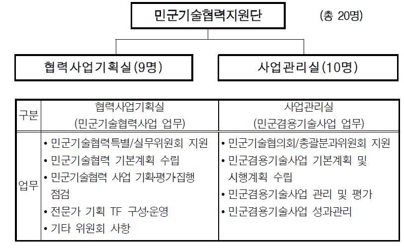 민군기술협력지원단 추진체계 및 업무