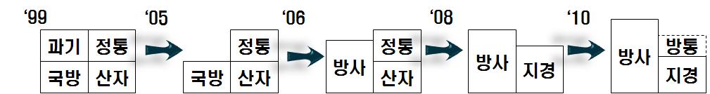 민군겸용기술사업의 참여 부처 변화