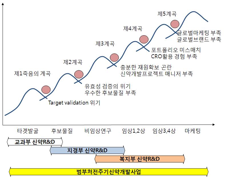 범부처 전주기 신약개발사업의 개념 및 이전 사업과의 차별성