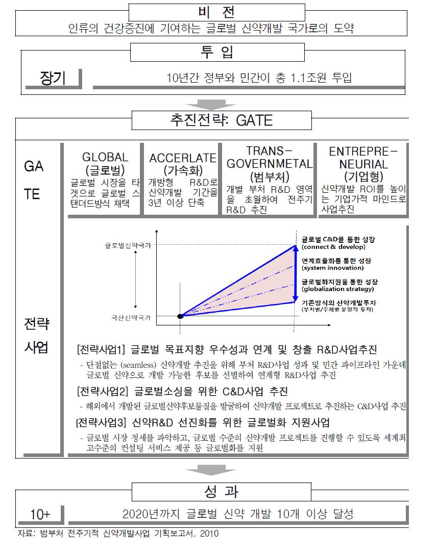 범부처 전주기 신약개발사업의 전략체계도