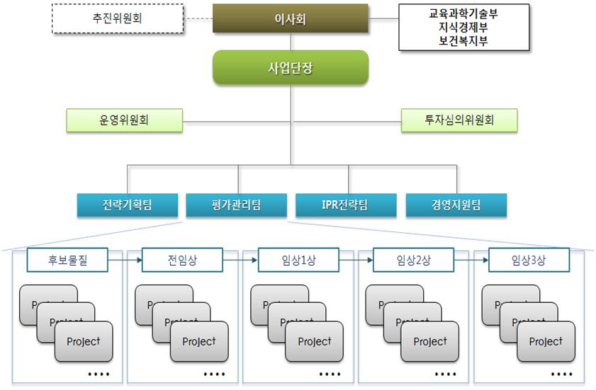 사업단 조직도