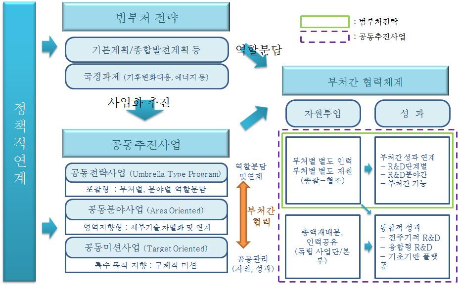 다부처 사업의 개념 및 범위