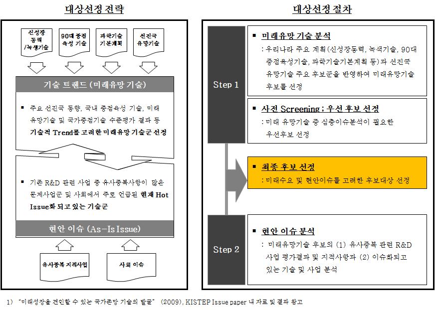 전략기획 수립절차 예시