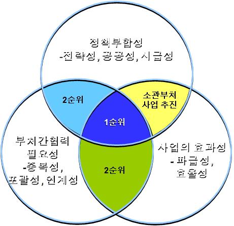 다부처 R&D 사업 도출시 고려항목 예시