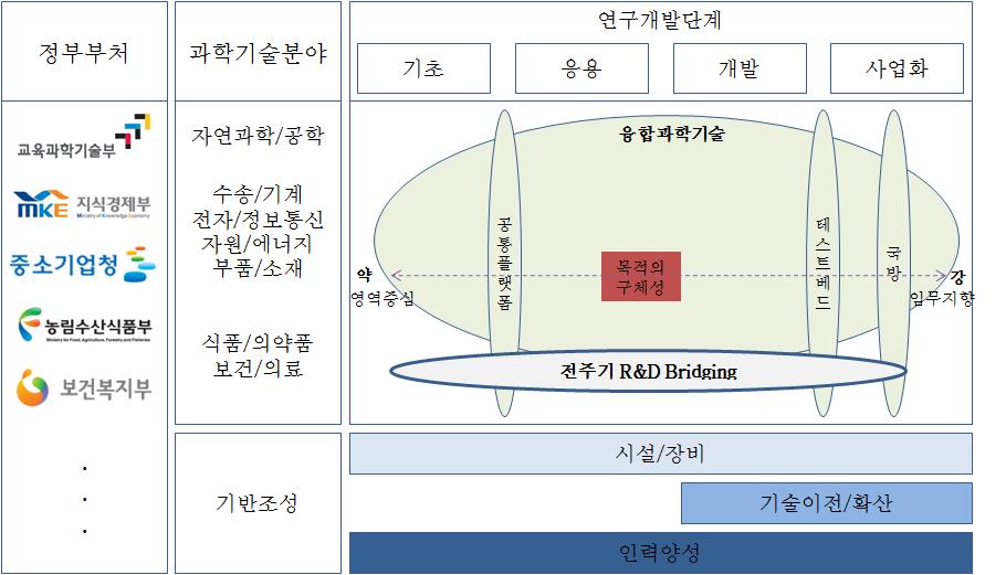 부처간 연구개발 연계 유형