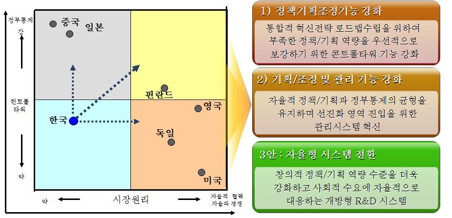 주요국 부처간 연계 특성 및 가능한 종합조정체계 진화 방향