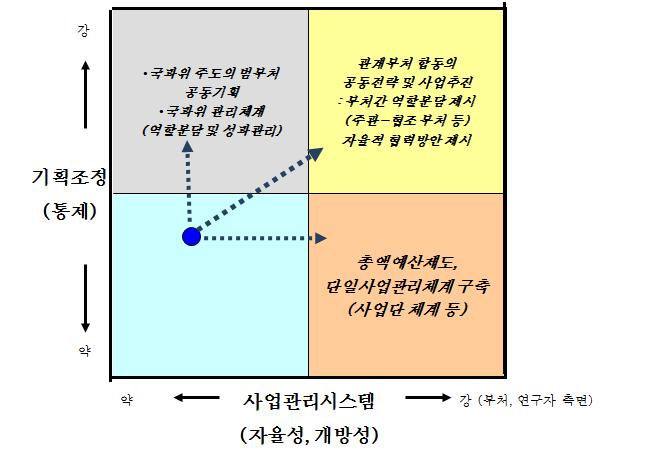 다부처 R&D 추진체계 변화 가능성