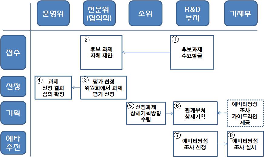 다부처 사업 관련 국과위 업무 추진절차