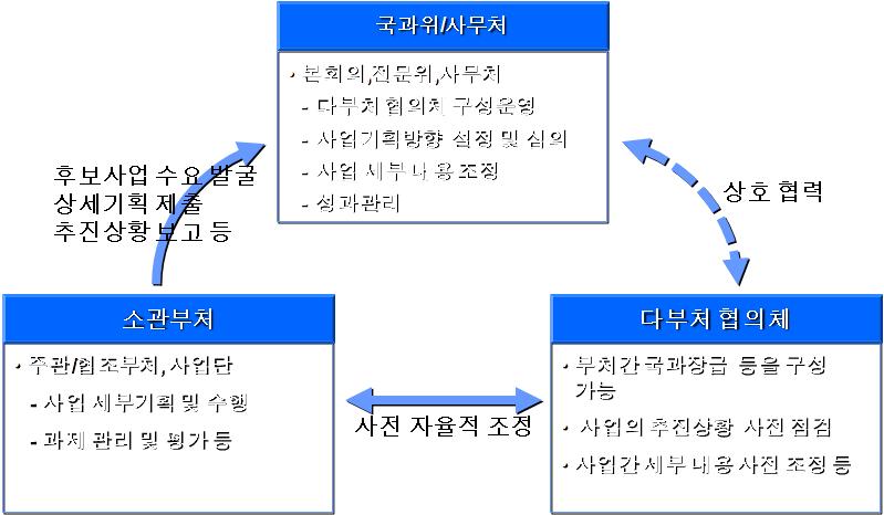 상호 협력적 다부처 R&D 사업 추진체계