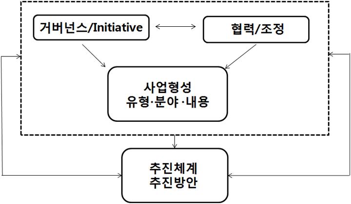 분석의 틀