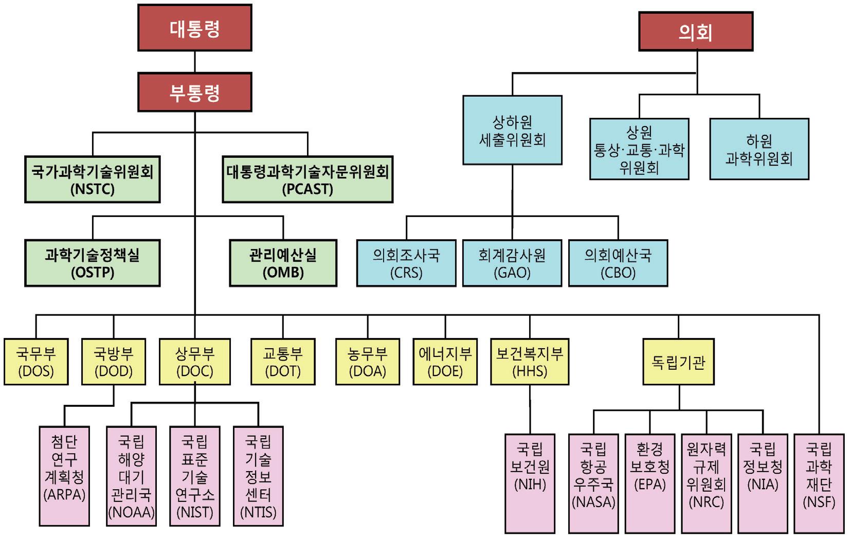 미국의 과학기술 행정체계