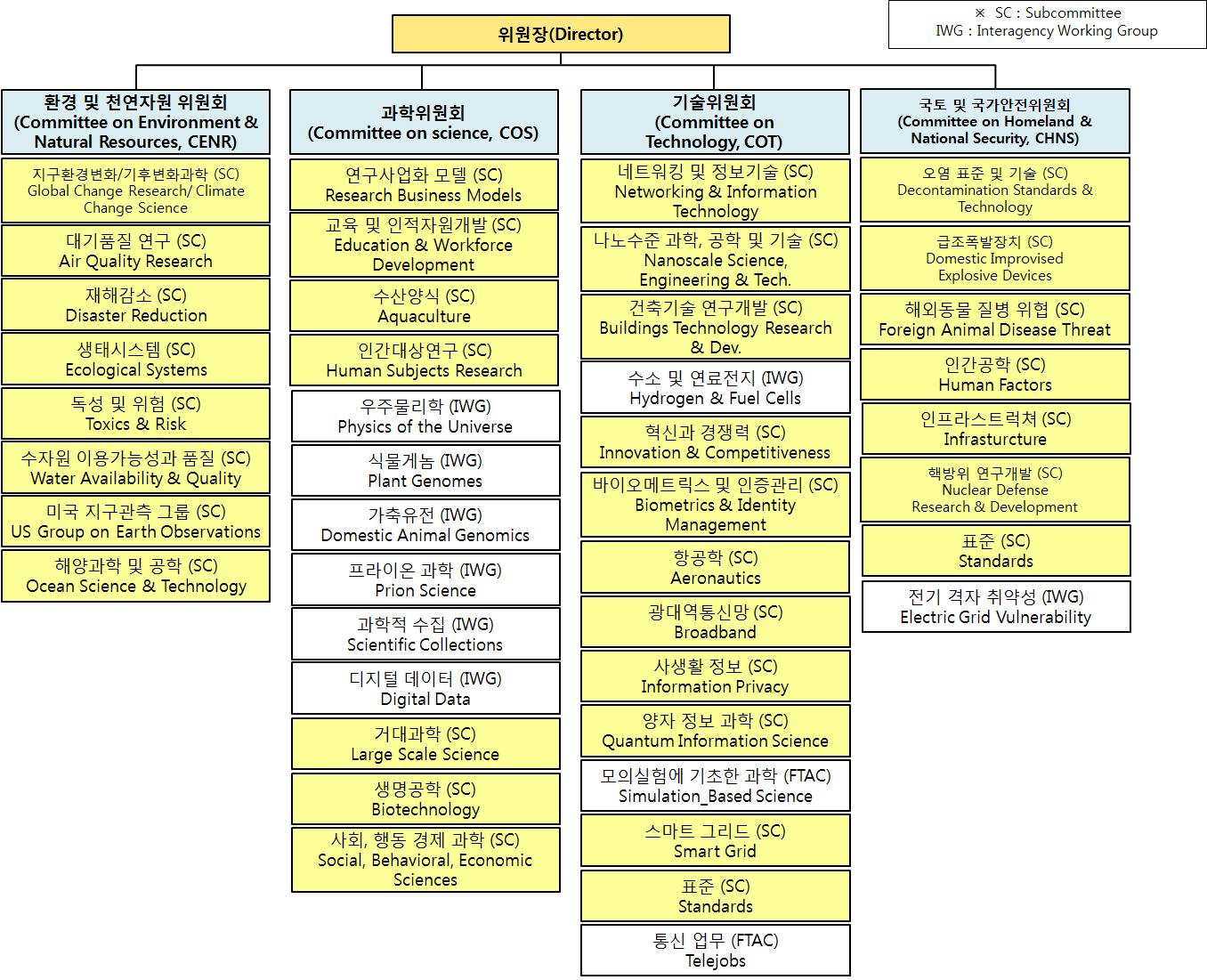 NSTC 조직도