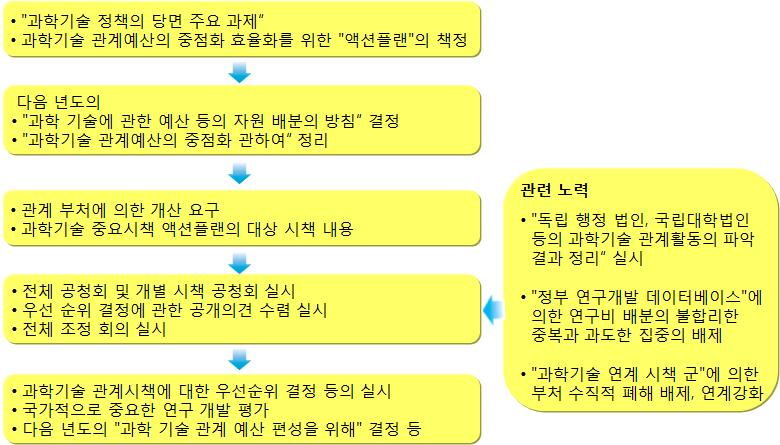 일본 정부 과학기술예산 결정의 주요 흐름