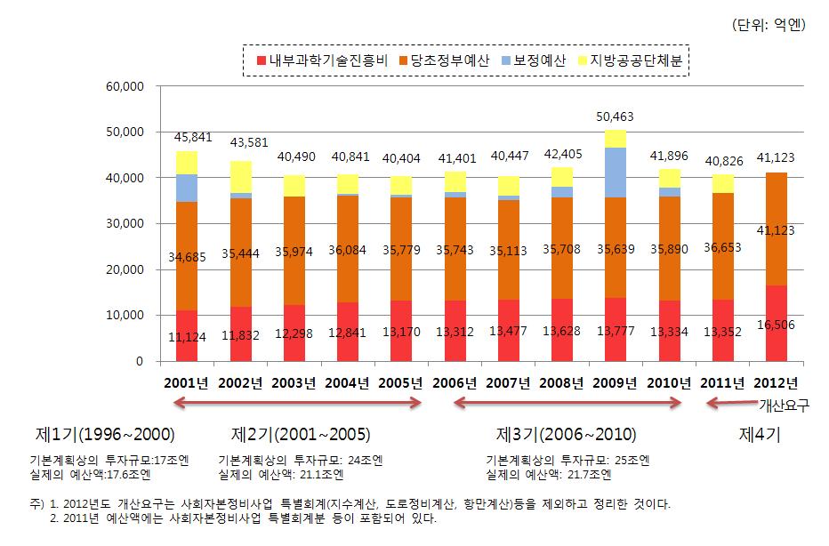 과학기술 관계예산의 추이