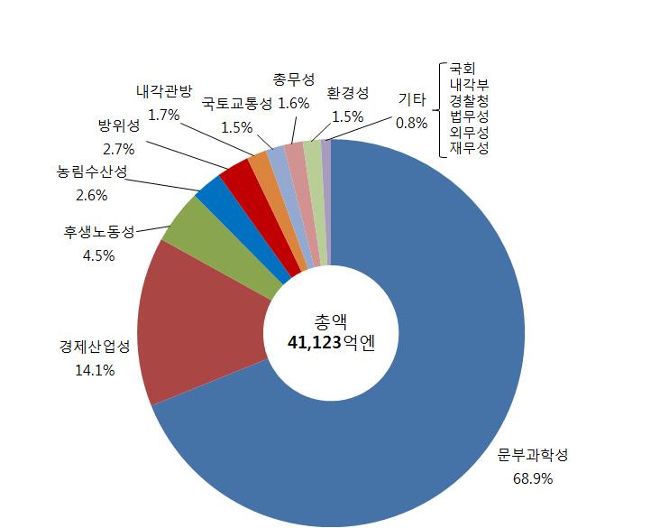 2012년도 개산요구에 의한 과학기술 관계 예산